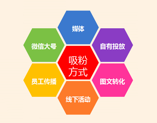 寶雞網(wǎng)站營(yíng)銷(xiāo)：微信公眾號(hào)加粉注意了，這里有幾個(gè)實(shí)用方法