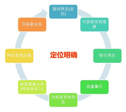 寶雞做網(wǎng)站：做網(wǎng)站要有好的內(nèi)容、正確的推廣方式