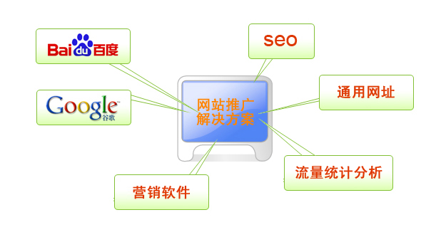 網(wǎng)站推廣渠道及方法