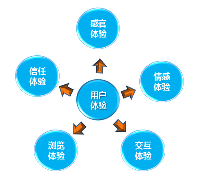 網(wǎng)站推廣，用戶(hù)體驗(yàn)的5個(gè)要素