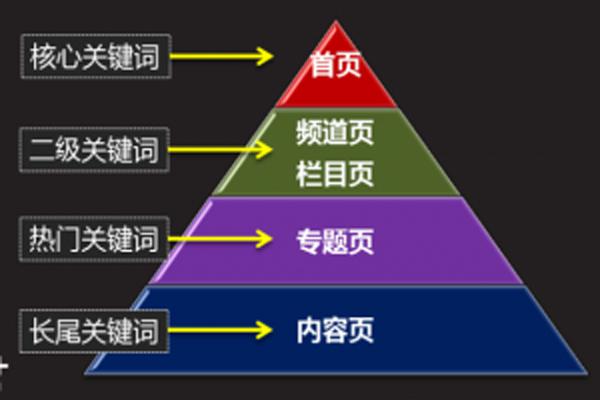 如何判斷行業(yè)核心關(guān)鍵詞的優(yōu)化難度