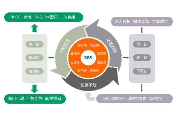 手把手教你做論壇營(yíng)銷(xiāo)