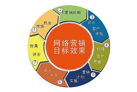 網(wǎng)絡(luò)推廣要注意的三個基本要素