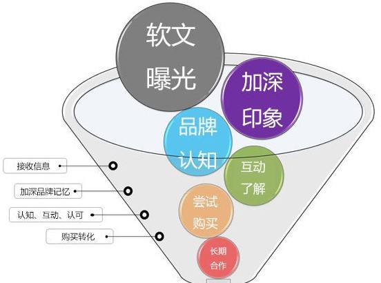 seo必備的軟文推廣技巧