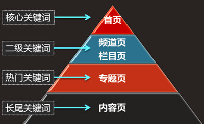 如何確定哪些長尾關(guān)鍵詞適合你的網(wǎng)站呢?